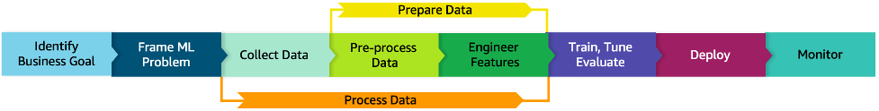 The six phases of a typical machine learning lifecycle