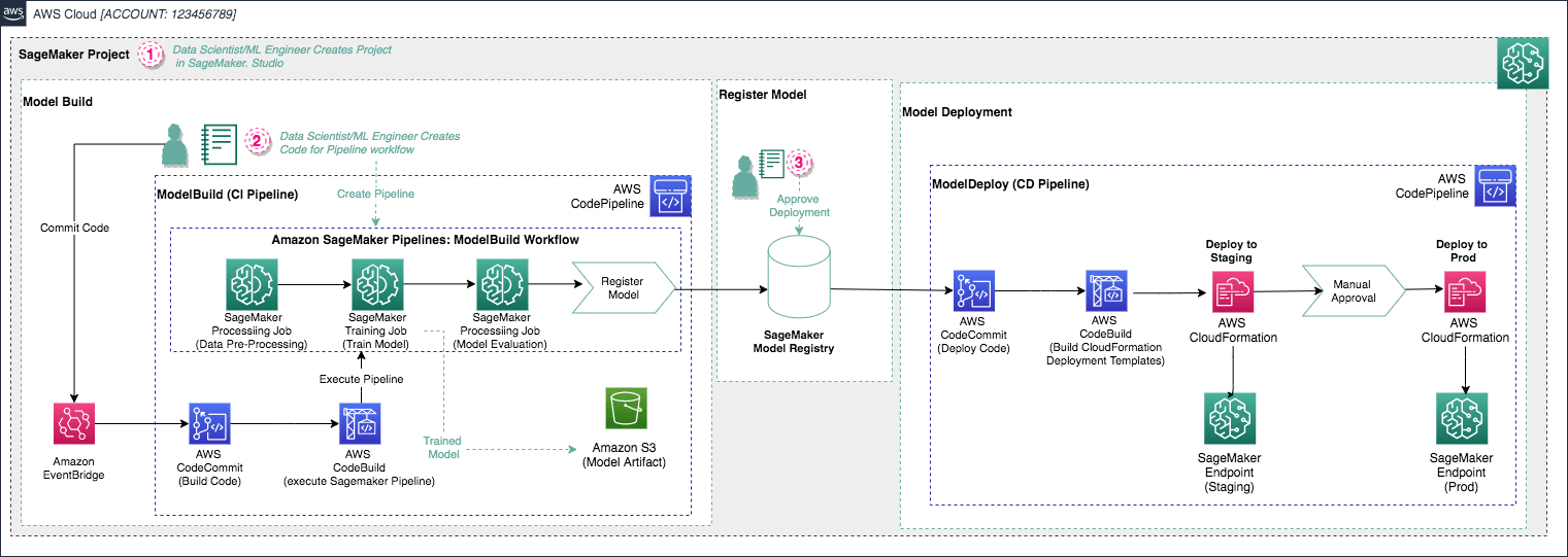 A diagram describing one of the prebuilt SageMaker Projects Templates available on AWS